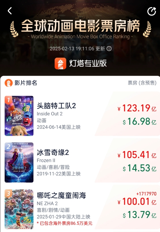 jinnianhui金年会上新闻联播了💥哪吒2票房破百亿 打破百项记录 剑指动画电影第一